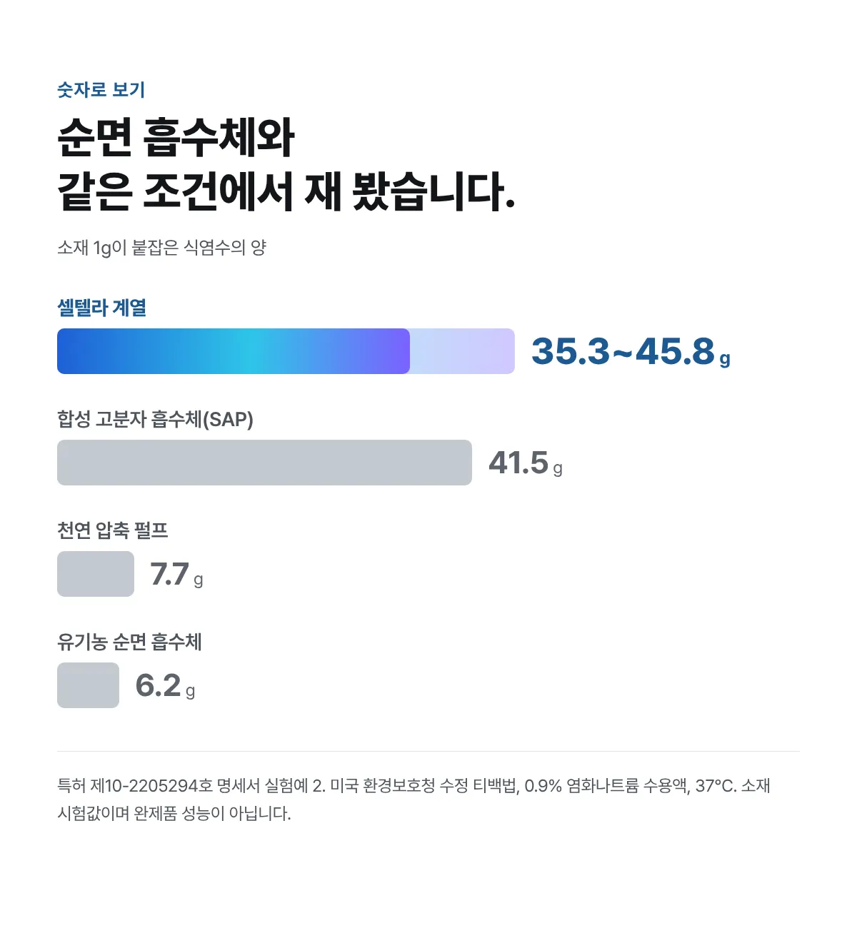 순면 흡수체와 같은 조건에서 재 본 소재 시험값(완제품 성능이 아닙니다)