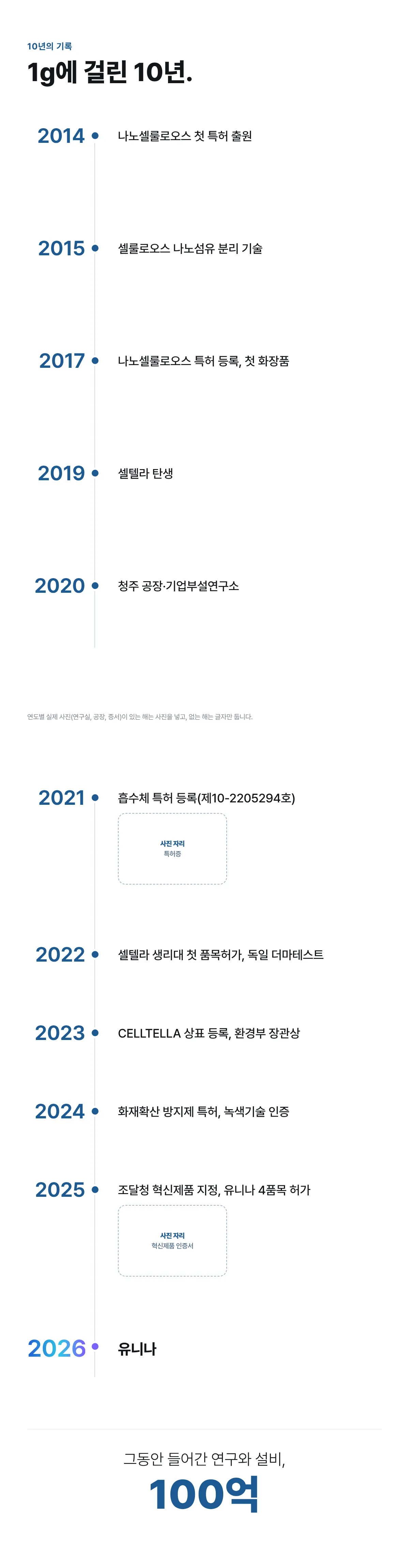 1g에 걸린 10년: 2014년부터 2026년 유니나까지