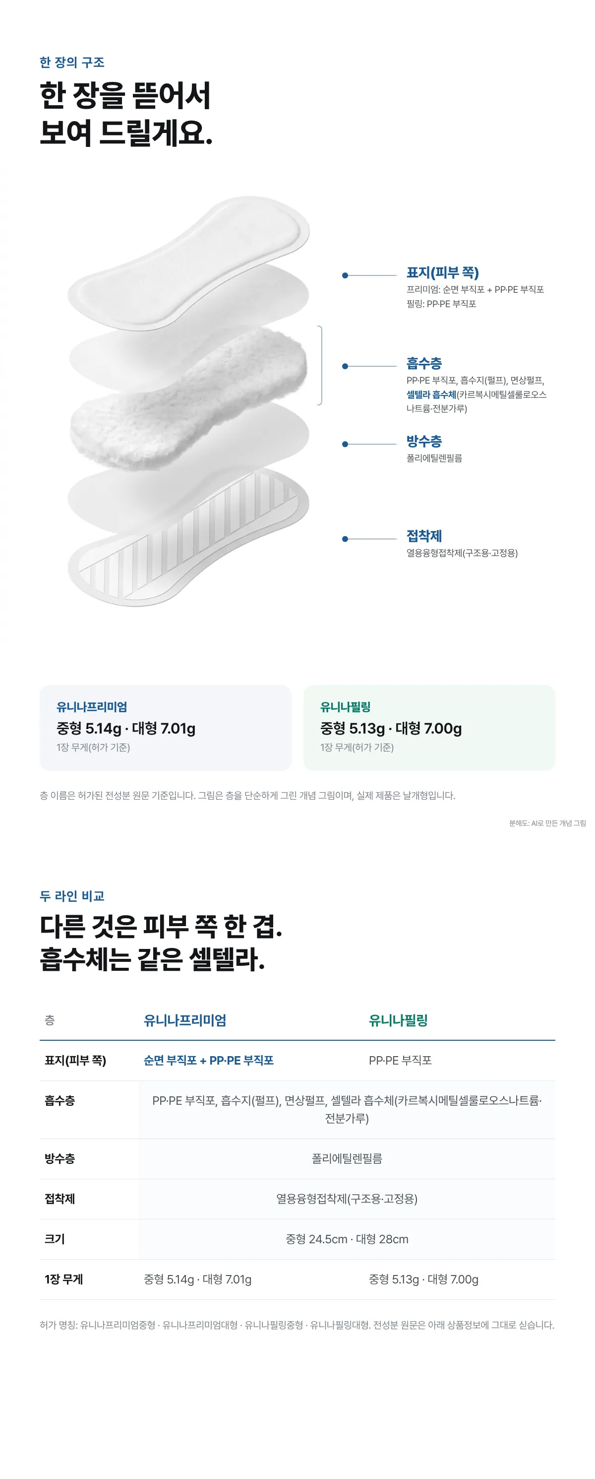 한 장을 뜯어서 보여 드려요: 표지, 흡수층, 방수층, 접착제